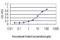 RHOT1 Antibody (monoclonal) (M01)