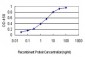 RNF139 Antibody (monoclonal) (M01)