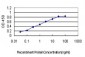 RNF20 Antibody (monoclonal) (M01)