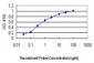 ROCK1 Antibody (monoclonal) (M01)