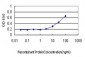 RPL13 Antibody (monoclonal) (M01)