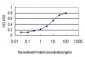 RUNDC2A Antibody (monoclonal) (M01)