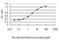 SAV1 Antibody (monoclonal) (M02)