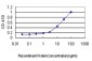 SCYE1 Antibody (monoclonal) (M02)