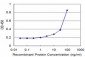 SCYE1 Antibody (monoclonal) (M05)