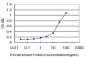 SERPINA10 Antibody (monoclonal) (M02)