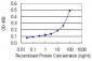 SERPINC1 Antibody (monoclonal) (M02)