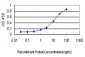 SERPINI1 Antibody (monoclonal) (M01)