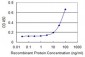 SERPINI1 Antibody (monoclonal) (M03)