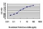 SFPQ Antibody (monoclonal) (M02)