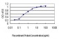 SH3RF2 Antibody (monoclonal) (M01)