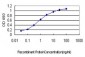 SHC1 Antibody (monoclonal) (M01)