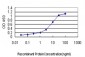 SLC9A1 Antibody (monoclonal) (M01)