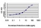 SMAD6 Antibody (monoclonal) (M07)