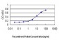 SMARCD3 Antibody (monoclonal) (M01)