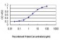 SNX1 Antibody (monoclonal) (M01)