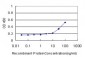 SOD3 Antibody (monoclonal) (M01)