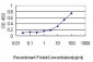 STAMBP Antibody (monoclonal) (M01)