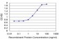 STMN2 Antibody (monoclonal) (M05)