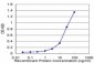 STX4A Antibody (monoclonal) (M02)