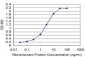 SURB7 Antibody (monoclonal) (M03)