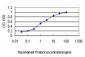 SURB7 Antibody (monoclonal) (M04)