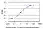 TAX1BP1 Antibody (monoclonal) (M01)