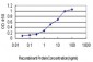 TCF7L2 Antibody (monoclonal) (M03)