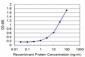 TFF1 Antibody (monoclonal) (M03)