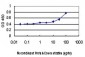 TFPI2 Antibody (monoclonal) (M01)