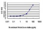 TLR4 Antibody (monoclonal) (M03)