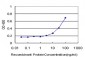 TNFRSF21 Antibody (monoclonal) (M08)