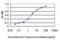 TNNC1 Antibody (monoclonal) (M01)