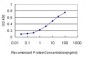 TNS4 Antibody (monoclonal) (M01)