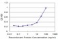 TPD52 Antibody (monoclonal) (M01)