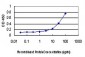 TRIB3 Antibody (monoclonal) (M06)