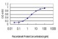 TRIM63 Antibody (monoclonal) (M01)