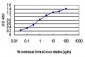 TTN Antibody (monoclonal) (M06)