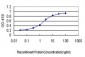 UBE2C Antibody (monoclonal) (M01)