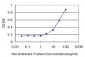 UBE2D2 Antibody (monoclonal) (M02)