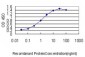 UBE2H Antibody (monoclonal) (M01)