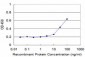 WBSCR1 Antibody (monoclonal) (M07)