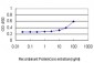 ZNFN1A3 Antibody (monoclonal) (M02)