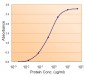 Goat Anti-Fumarase / FH Antibody