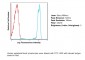 CD45 FITC Monoclonal Antibody (Clone HI30)