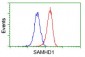 SAMHD1 Antibody (clone 2D7)