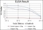 LMNA Antibody