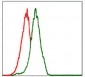 PIK3CA Antibody