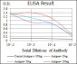 CCL2 Antibody