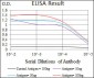 SST Antibody